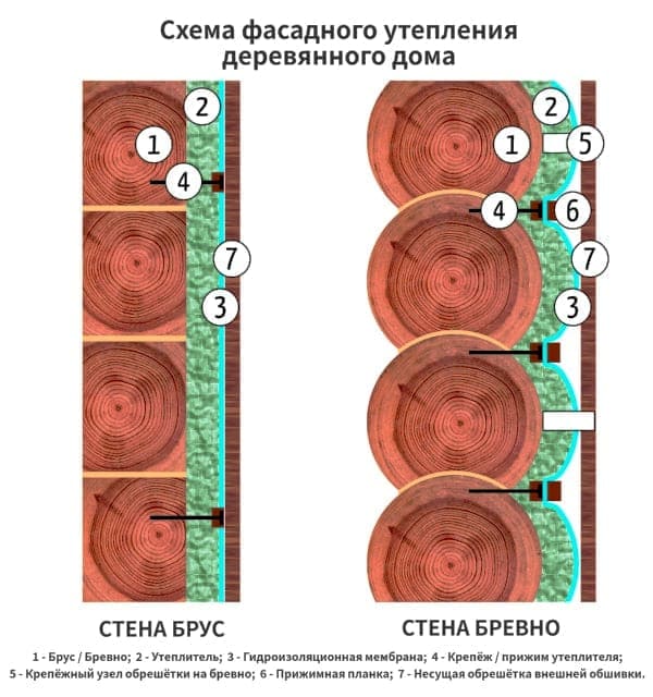 Схема утепления деревянного фасада